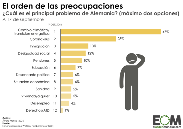 El orden de las preocupaciones de los alemanes