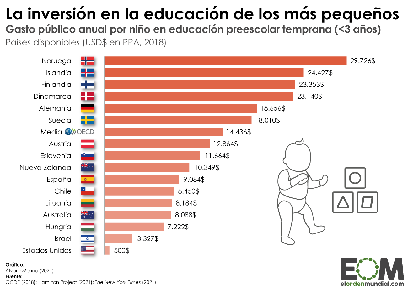 ¿Cuánta inversión pública se destina a la educación de los menores de 3 años en la OCDE?