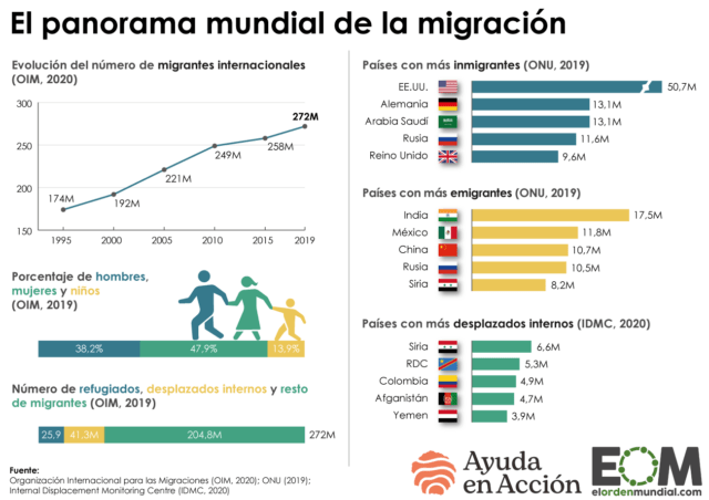 Radiografía de la migración en el mundo