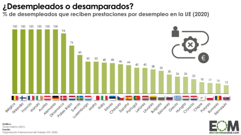 Protección desempleo Europa