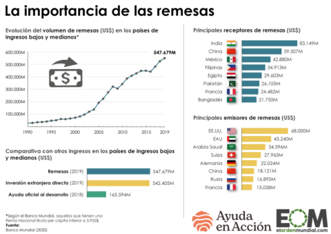 Remesas dinero migrantes