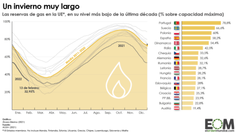 Reservas gas en la Unión Europea