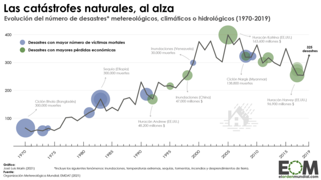 Así ha crecido el número de desastres climáticos en el último medio siglo