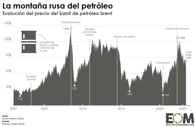 La evolución del precio del petróleo en el siglo XXI