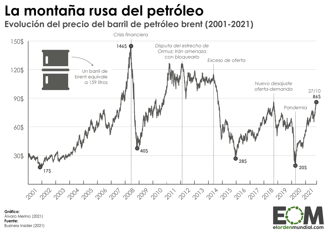 La Evoluci n Del Precio Del Petr leo En El Siglo XXI Mapas De El 