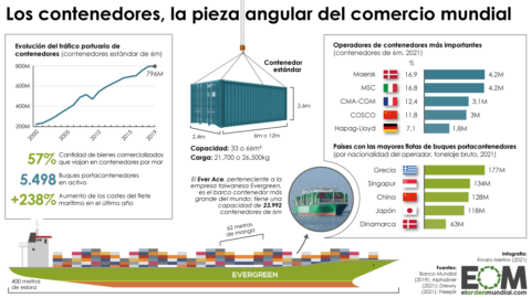 funcionamiento contenedores transporte