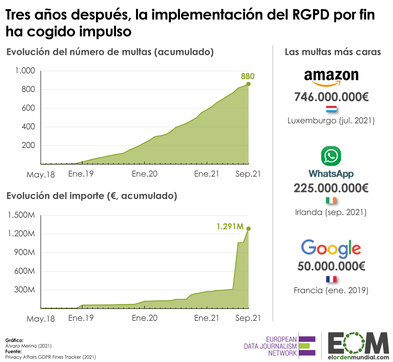 Evolución multas rgdp