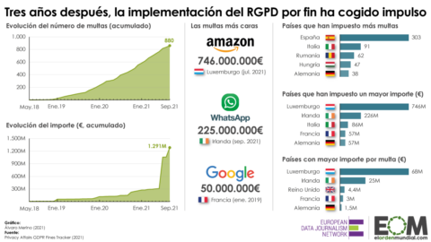 Multas protección datos Europa
