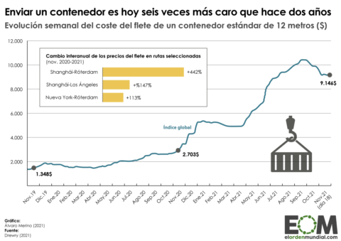 Precio transporte mundo