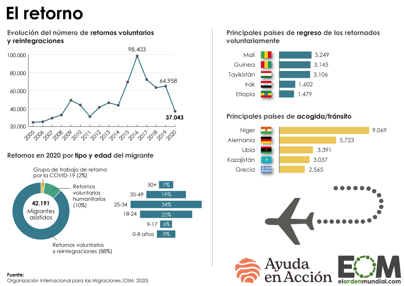 El retorno voluntario de migrantes
