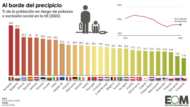 La pobreza y la exclusión en la Unión Europea