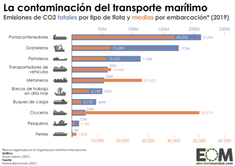 Contaminación tipo barcos
