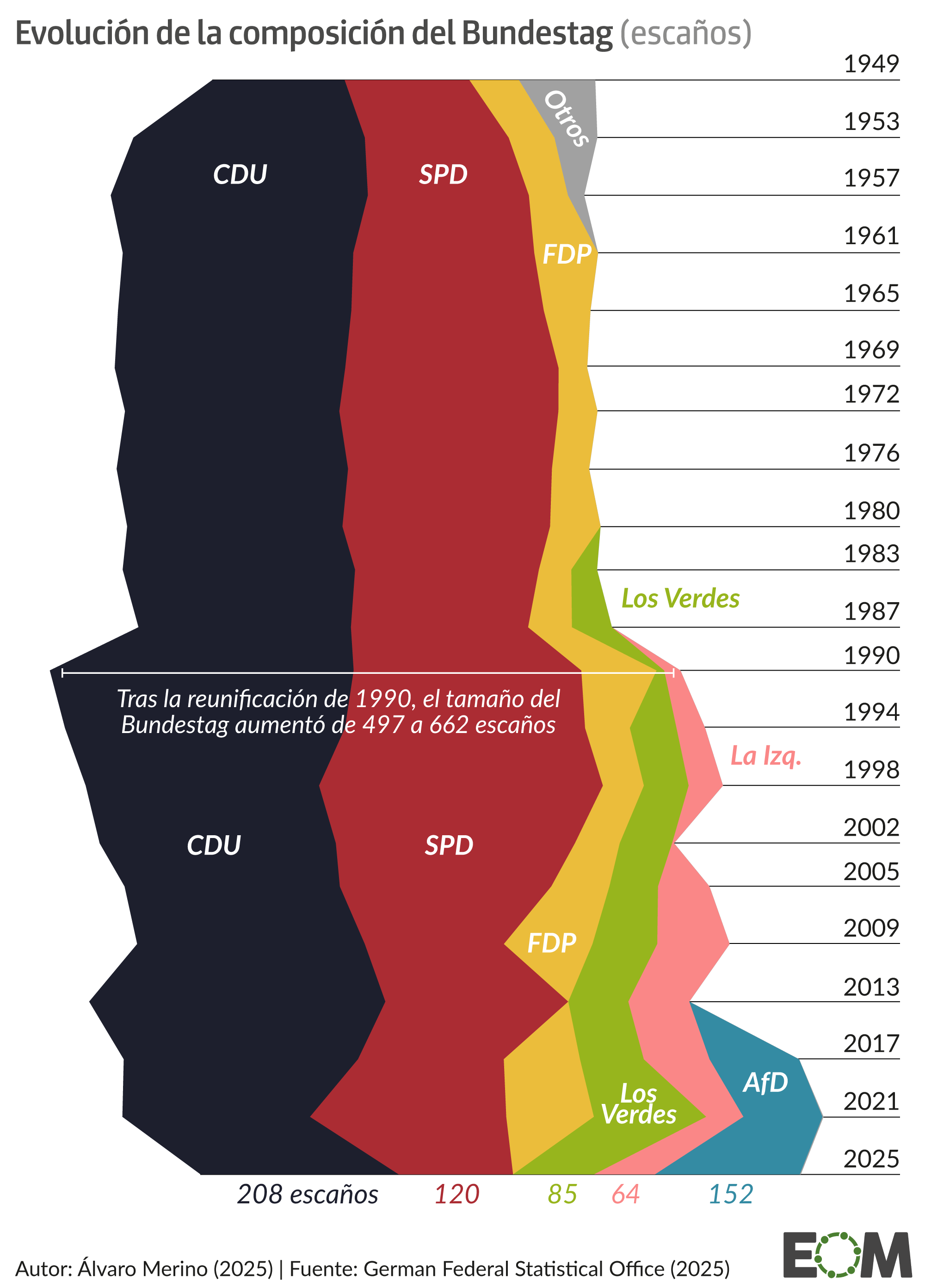 La evolución de la composición del Bundestag móvil