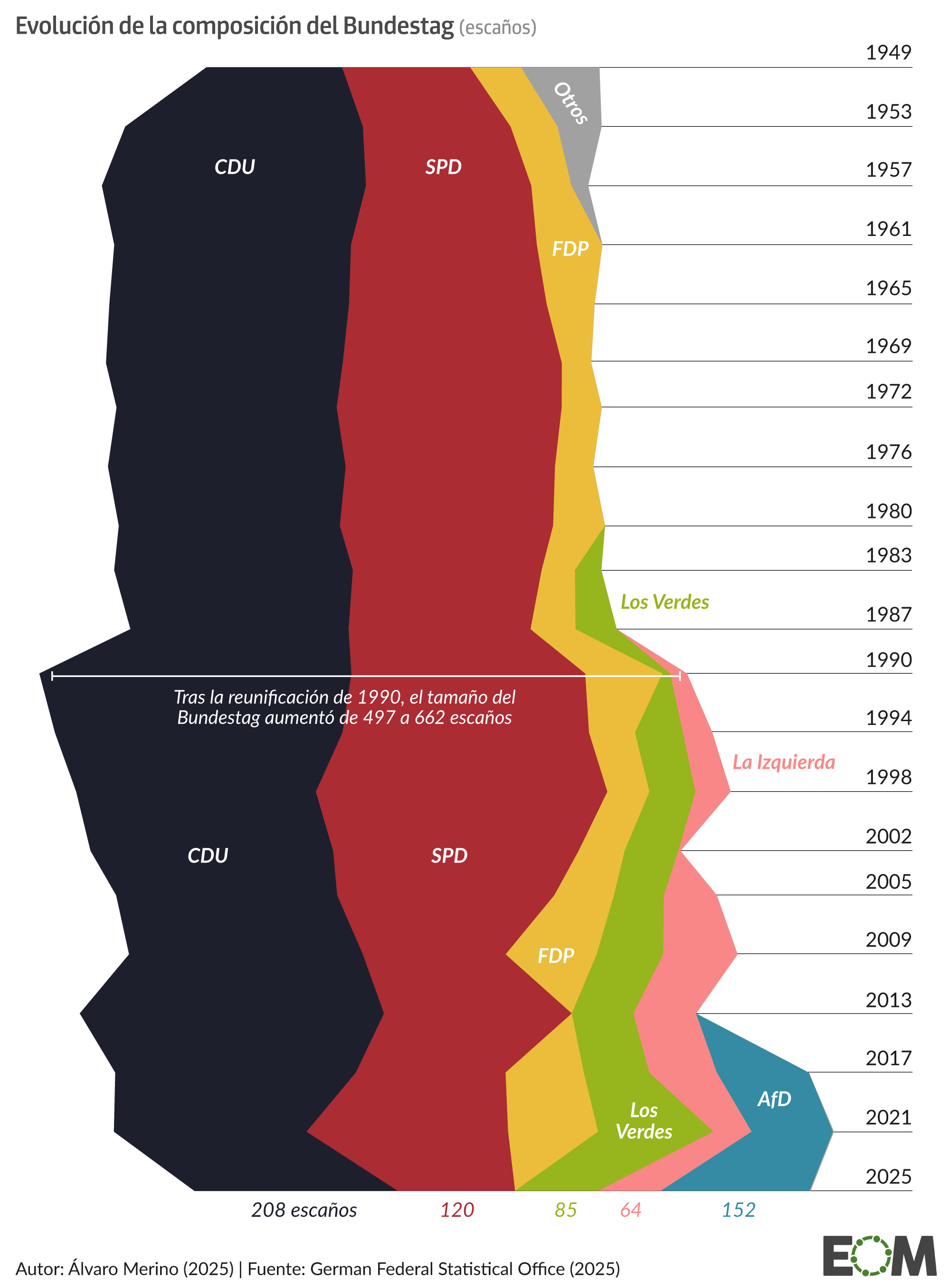 La evolución de la composición del Bundestag ordenador