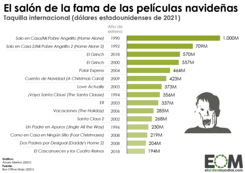 películas navidad más taquilleras