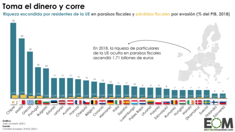 Riqueza UE en paraísos fiscales