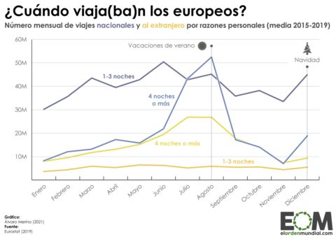 Meses favoritos viajar Unión Europea