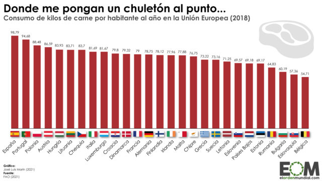 ¿Cuánta carne se consume en los países de la Unión Europea?
