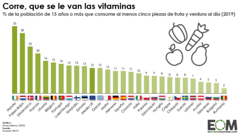Consumo fruta verdura UE