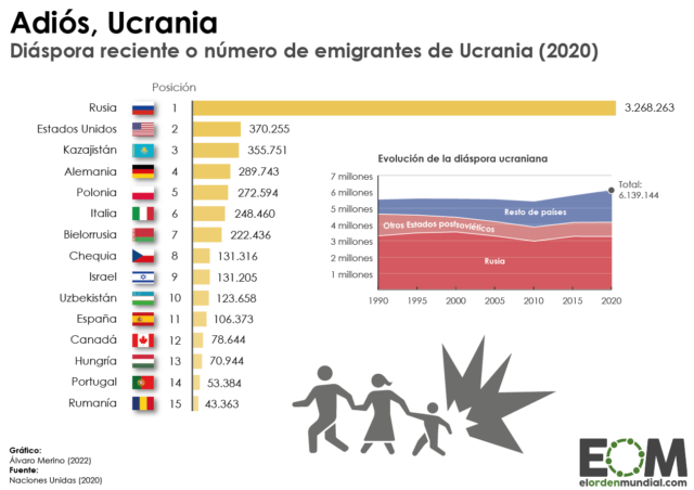 Los principales países de destino de la diáspora ucraniana