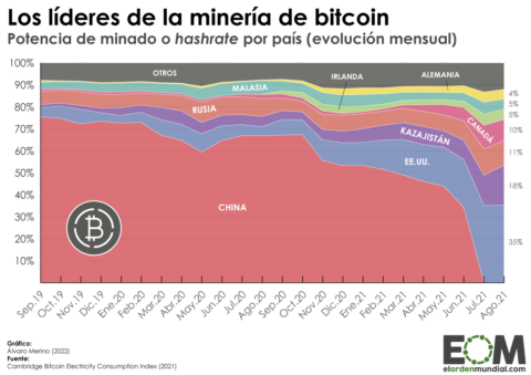 minado bitcoin mundo