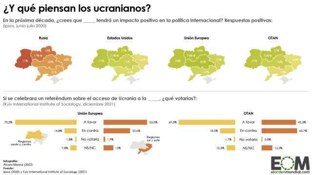 ¿Cuál es la opinión de los ucranianos sobre la Unión Europea, Rusia y la OTAN?