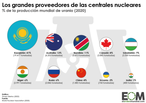 Productores uranio en el mundo