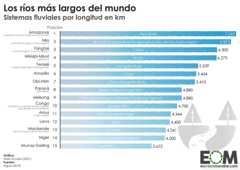 Ríos más largos del mundo