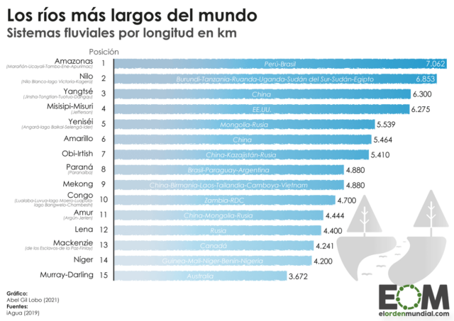 Los ríos más largos del mundo