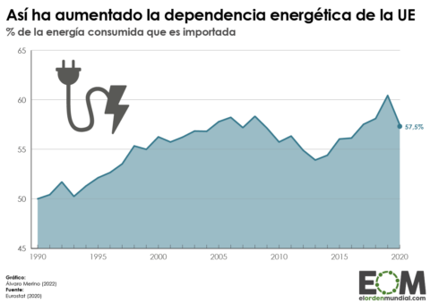 dependencia energética Unión Europea