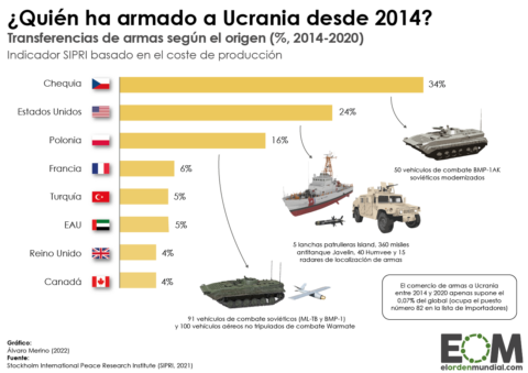 Importación armas Ucrania