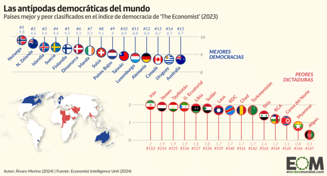 ¿Cuáles son los países más y menos democráticos del mundo?