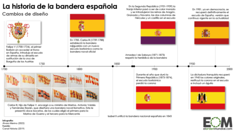 Evolución de la bandera de España