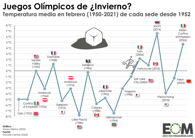 La temperatura de las sedes de los Juegos Olímpicos de Invierno