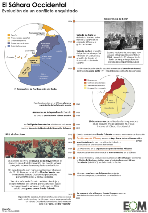 La cronología del Sáhara Occidental