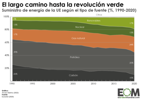Fuentes de energía Unión Europea