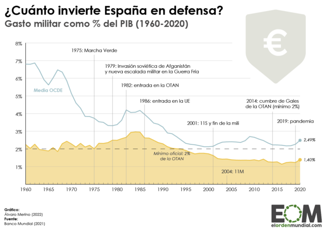 La evolución del gasto de España en defensa
