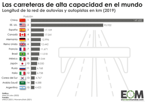 Países con más autovías