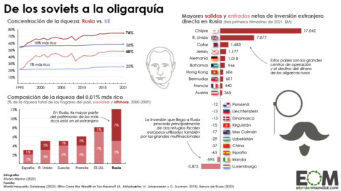 Radiografía riqueza Rusia