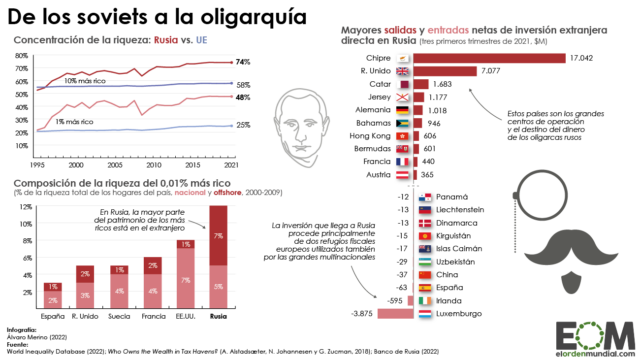 La radiografía de la riqueza en Rusia