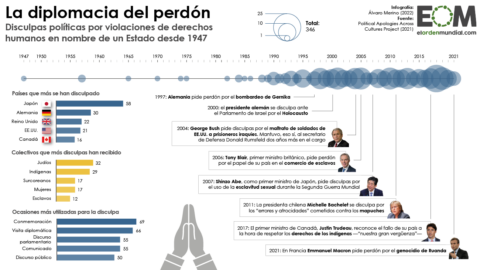 Disculpas políticas
