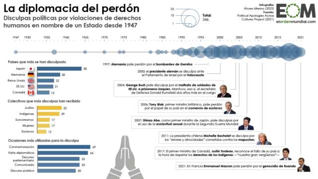 La diplomacia del perdón o cómo los países piden disculpas por crímenes del pasado