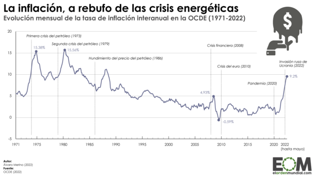 La inflación en la OCDE durante los últimos 50 años