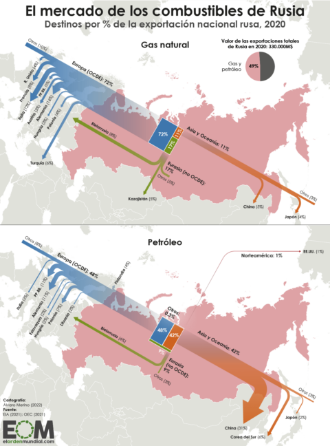 ¿A quién le vende Rusia su gas y petróleo?