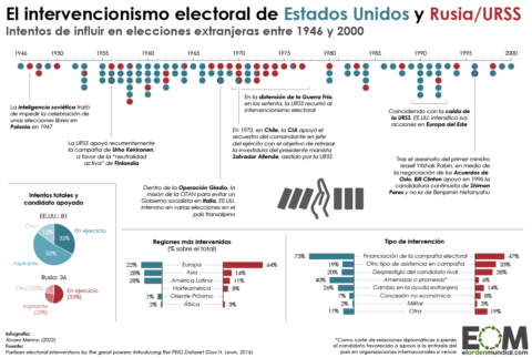 Intervenciones Estados Unidos y Rusia en elecciones