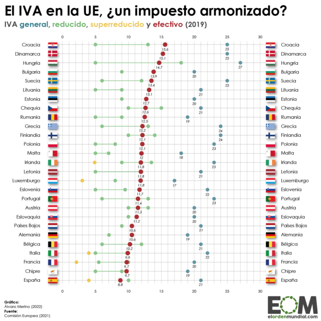 El IVA en la Unión Europea