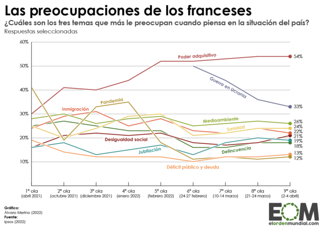 ¿Qué asuntos preocupan a los franceses?