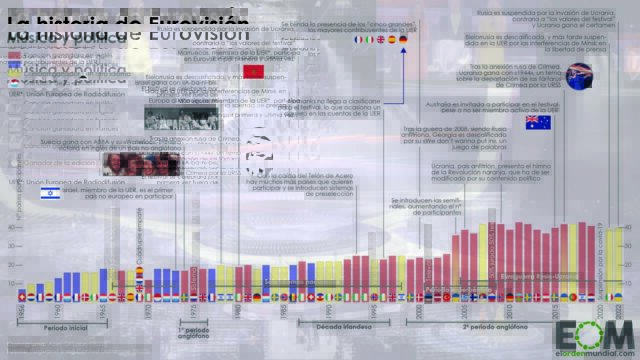 La cronología de la historia de Eurovisión