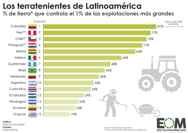 La desigualdad en la distribución de la tierra en Latinoamérica