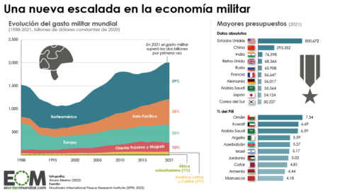 Gasto militar en el mundo